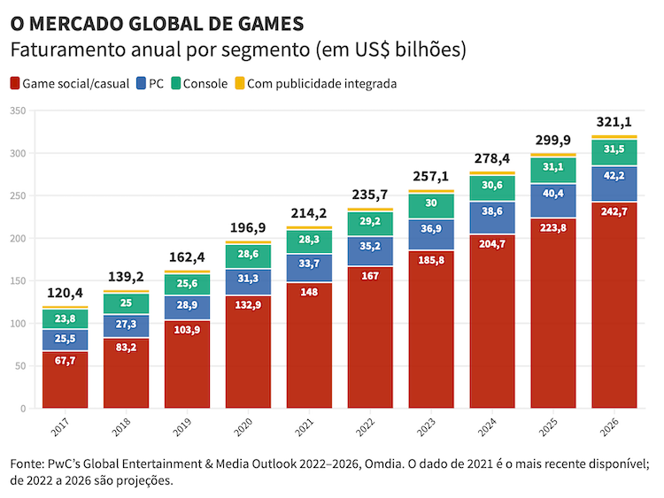 Game Over Brasil: Explorando o Avanço da Indústria de Jogos Eletrônicos e os Principais Estúdios